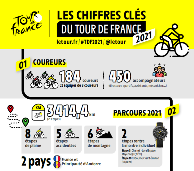 Les chiffres clés du Tour de France 1
